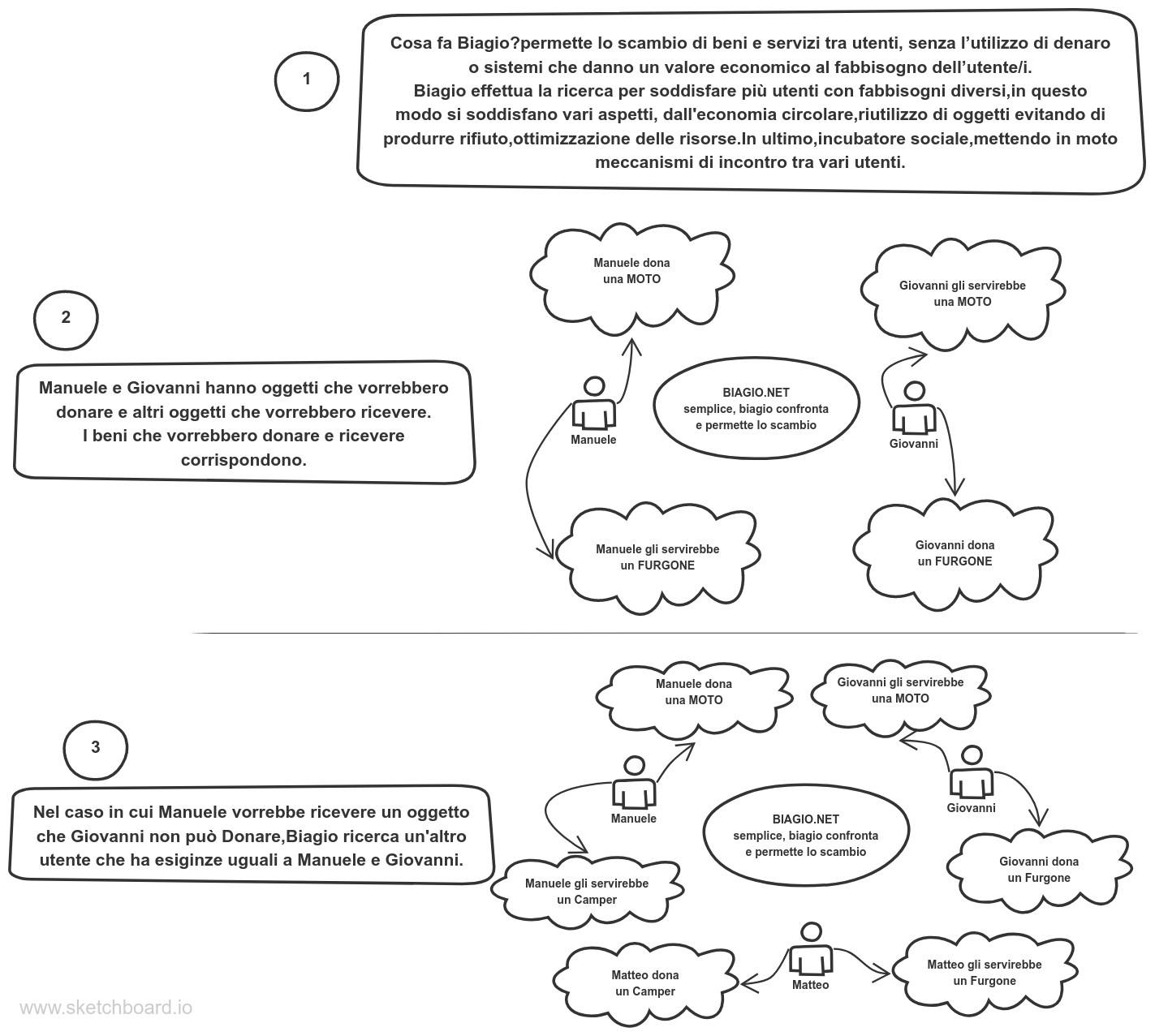 dona e ricevi
comunità per condividere oggetti, servizi o professioni.

Si basa sullo scambio etico di beni e servizi,senza utilizzo di denaro o sistemi 
che danno un valore/quantita al fabbisogno degli utenti.
Cosa fa Biagio?permette lo scambio di beni e servizi tra utenti, senza l’utilizzo di denaro
o sistemi che danno un valore economico al fabbisogno dell’utente/i.
Biagio effettua la ricerca per soddisfare più utenti con fabbisogni diversi,in questo
modo si soddisfano vari aspetti, dall'economia circolare,riutilizzo di oggetti evitando di
produrre rifiuto,ottimizzazione delle risorse.In ultimo,incubatore sociale,mettendo in moto
meccanismi di incontro tra vari utenti.